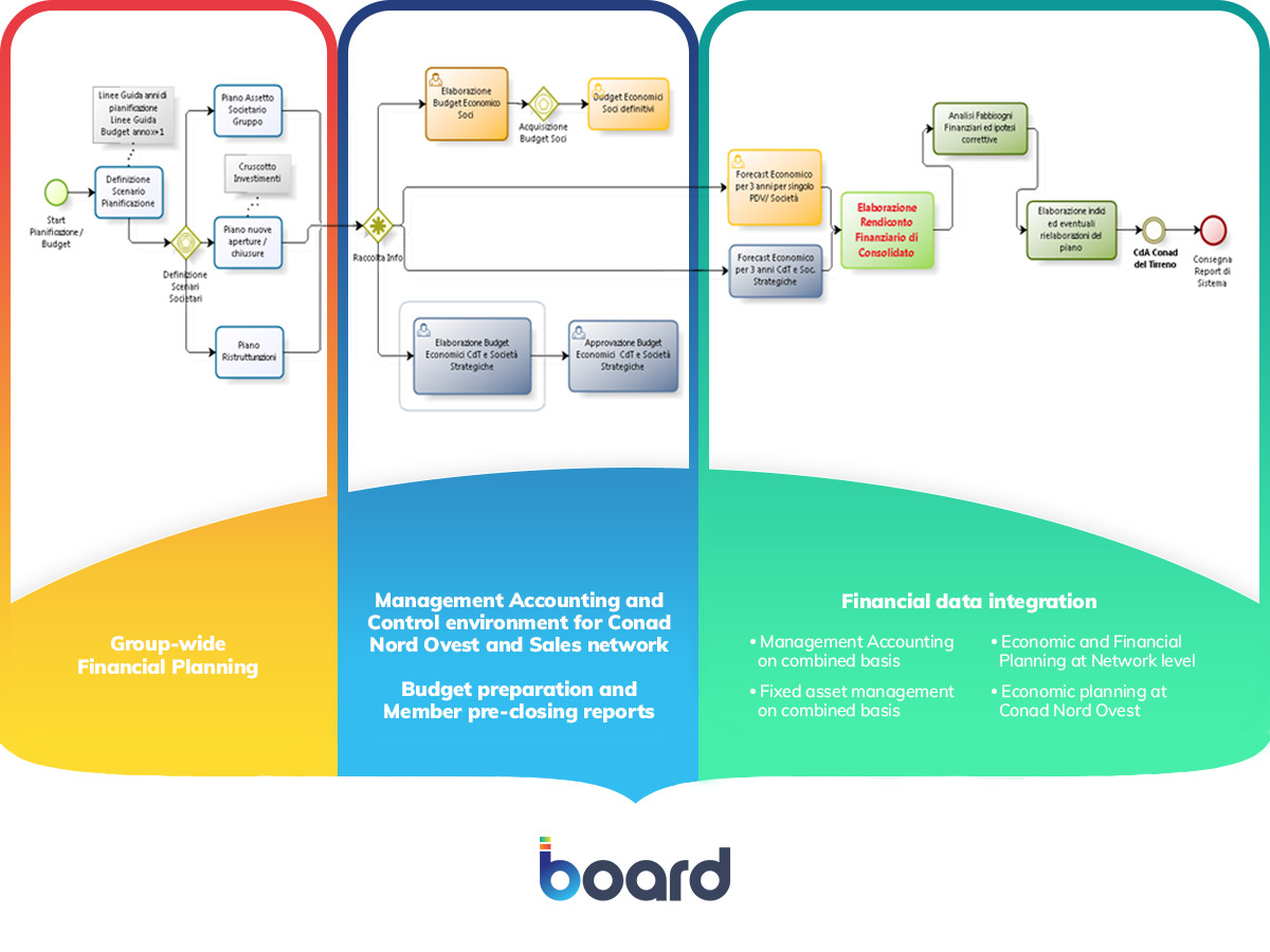 1200x900_board_conad-nord-ovest-case-study_project-scheme_en_07_2020.jpg