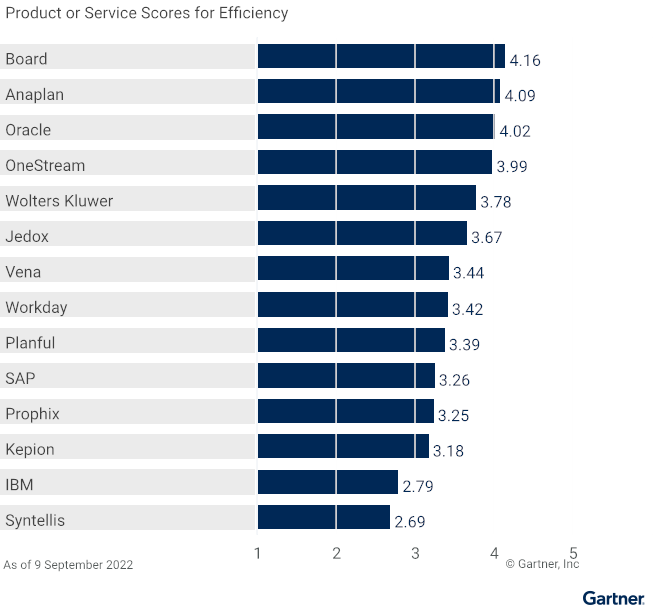 2022 Gartner® Critical Capabilities for Financial Planning Software - Efficiency Use Case Score