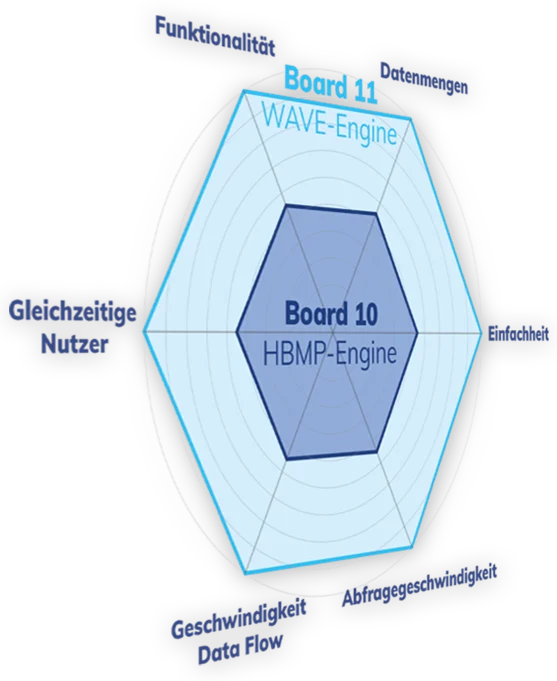 Board 11 beflügelt Ihre Kreativität Image 1