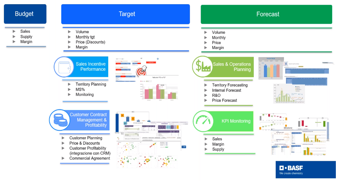 Basf and Board project