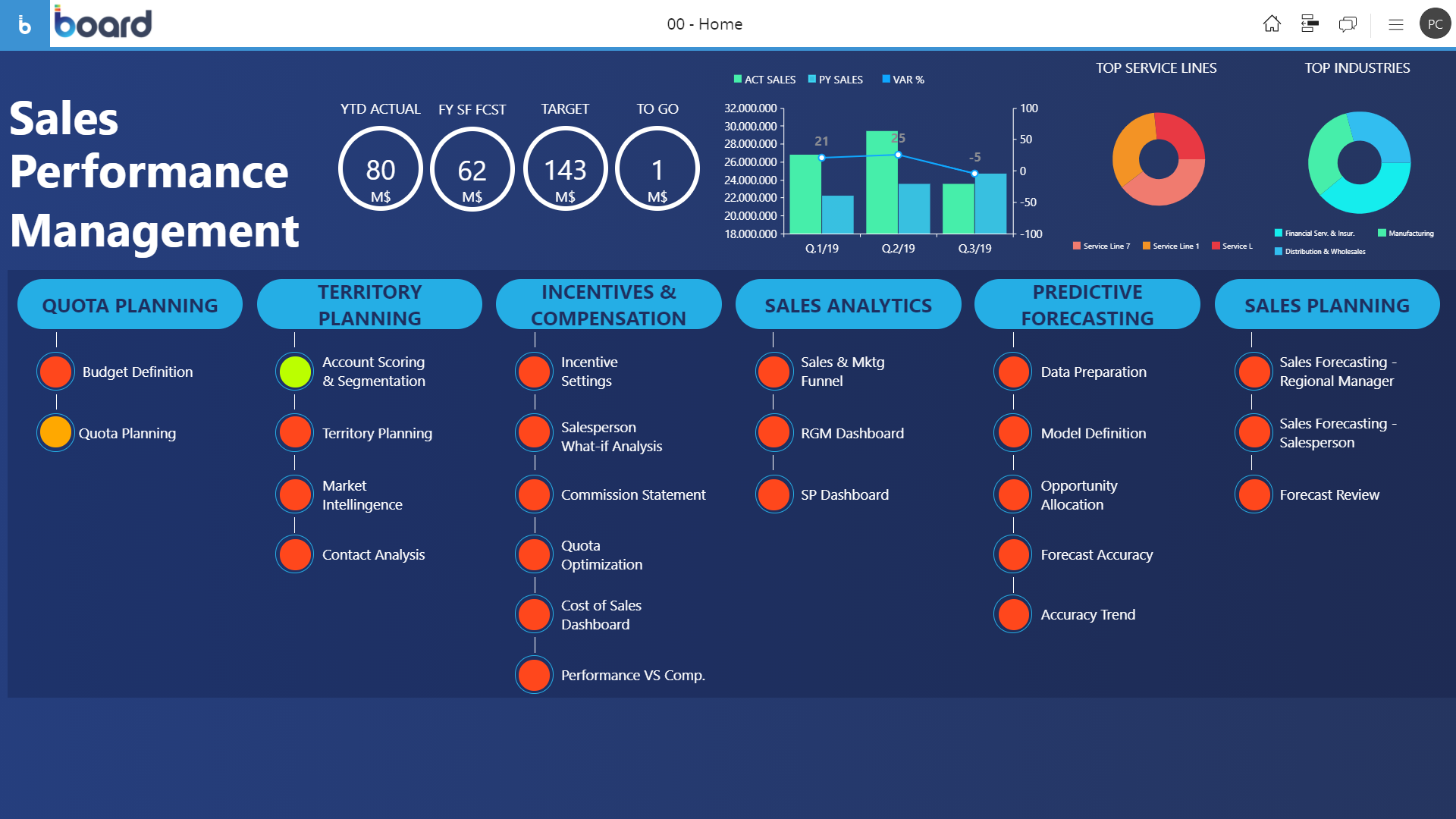 Planning and Analytics Software for Professional Services
