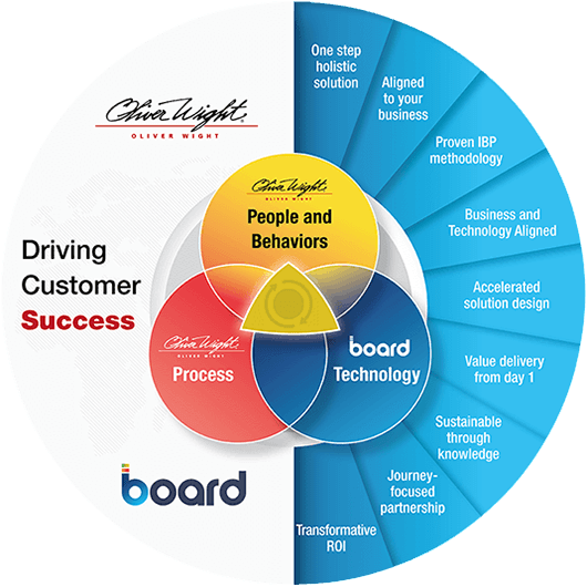 board integrated business planning