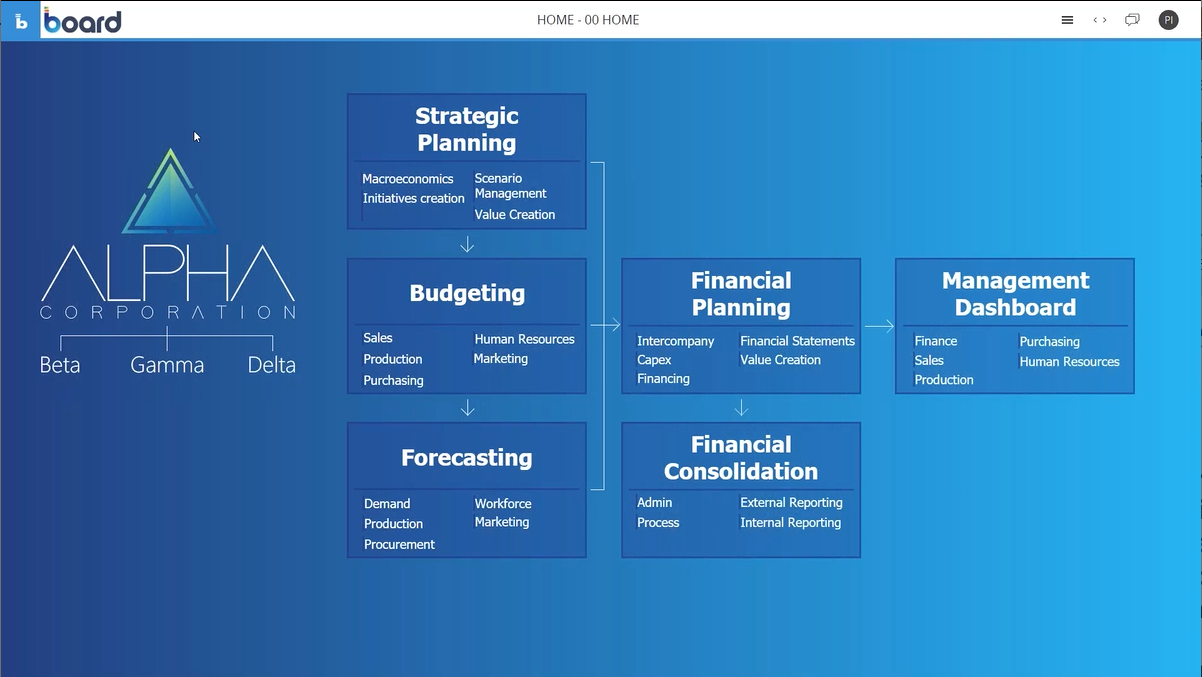 board integrated business planning