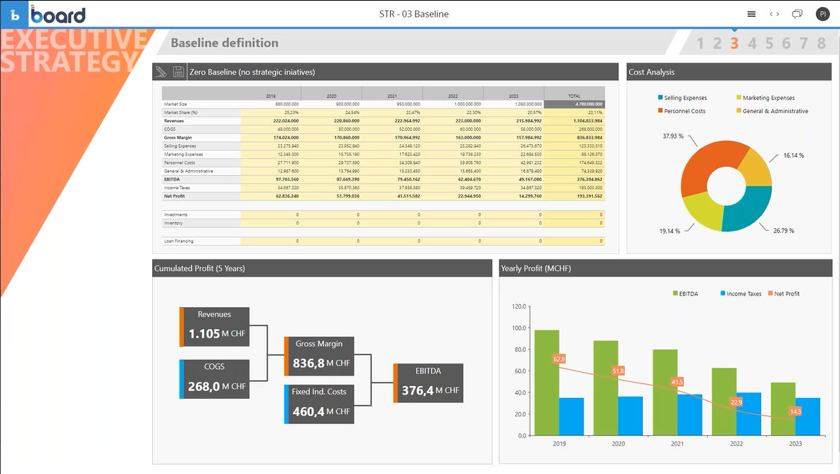 board integrated business planning