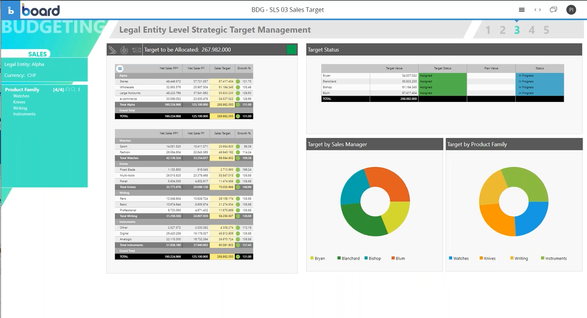 Schema van Board Financial Planning.
