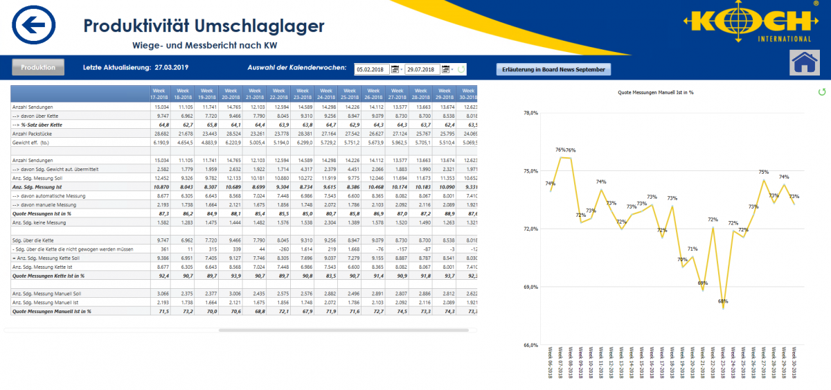 koch international applikation Produktivität