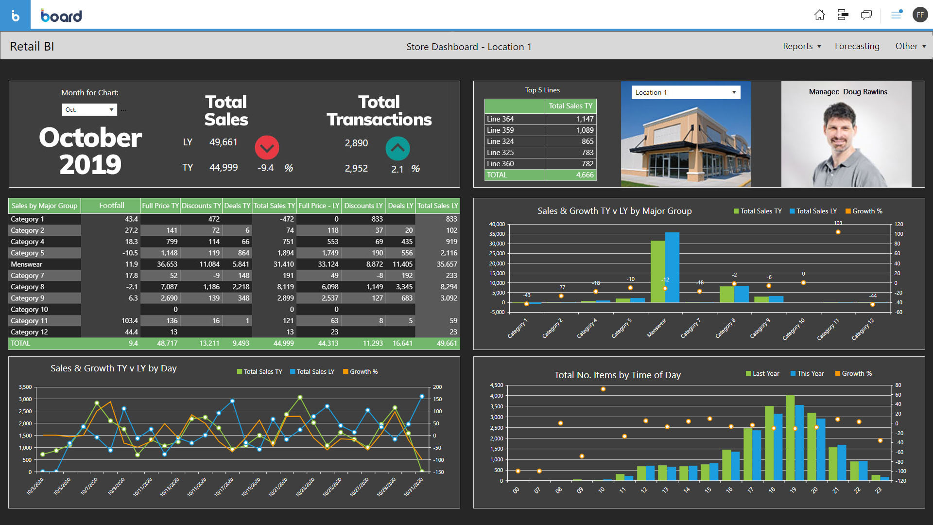 Board Grocery store dashboard & data analytics software