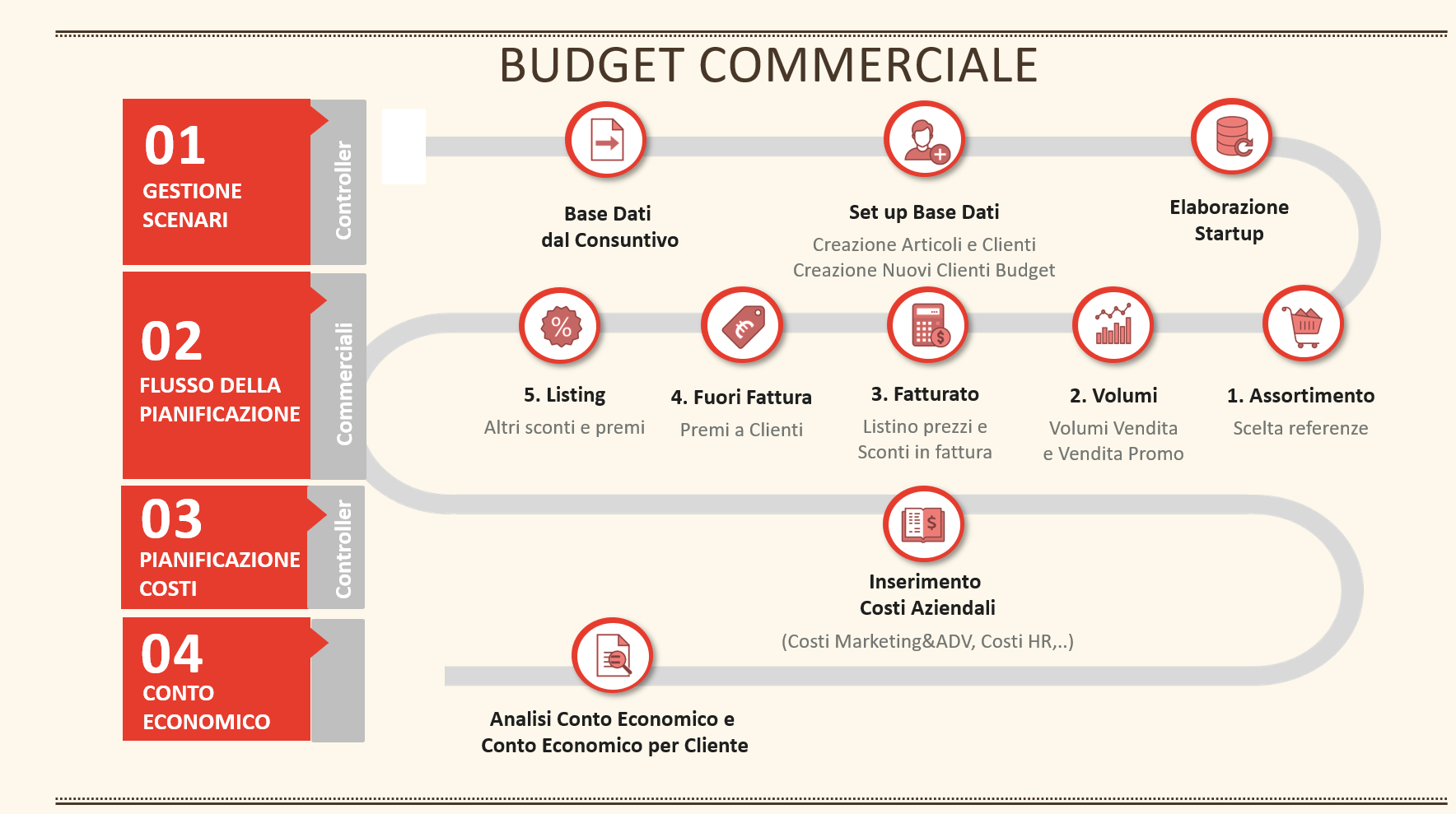 rummo sales budgeting project