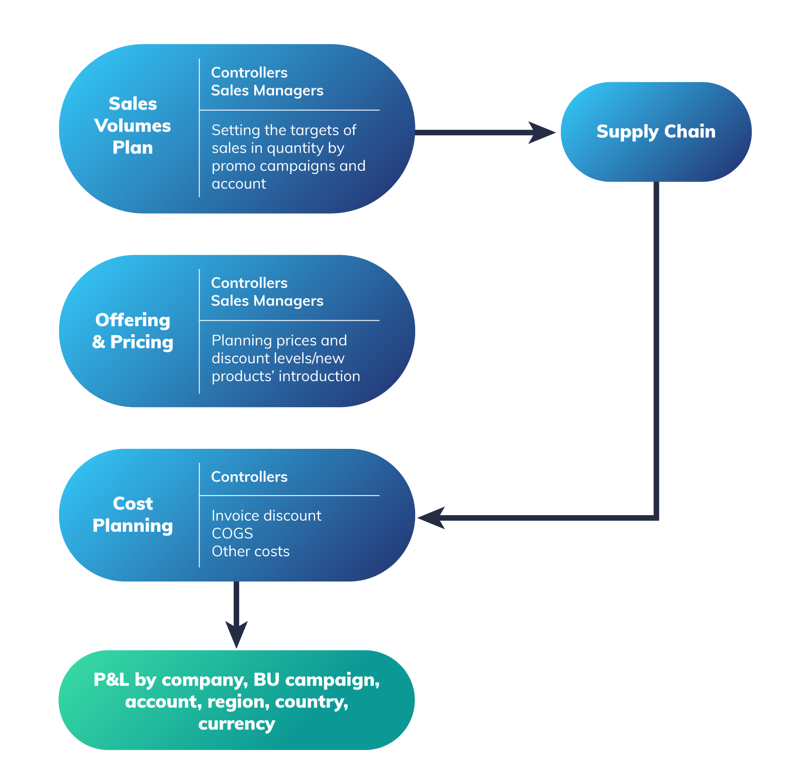 Bauli Group and Board software