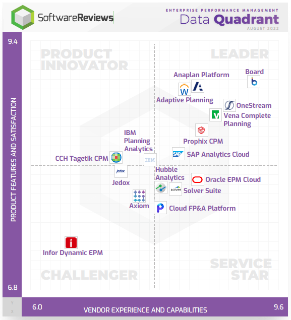 SoftwareReviews EPM Data Quadrant 2022