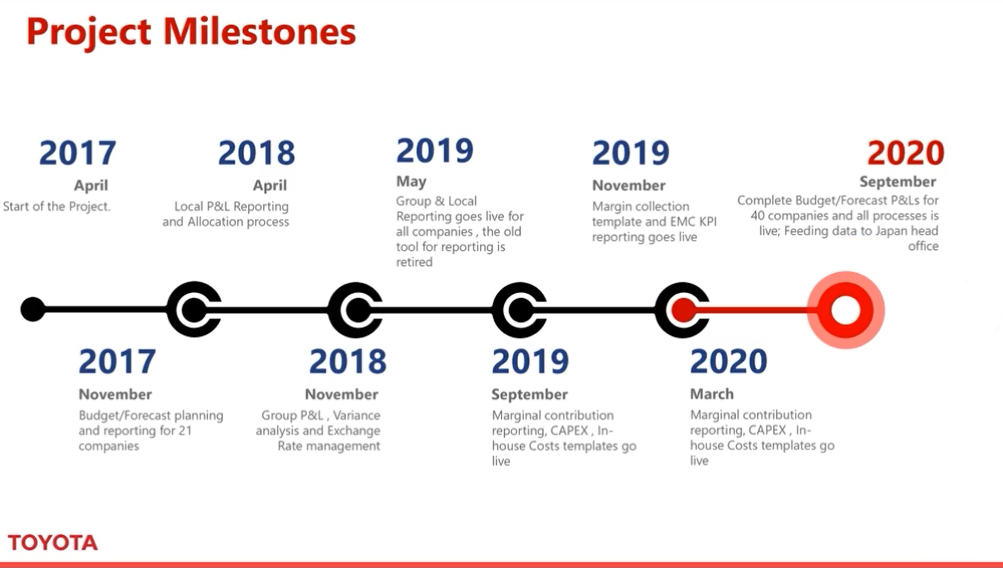 Toyota Planning and Reporting Digital Transformation Milestones
