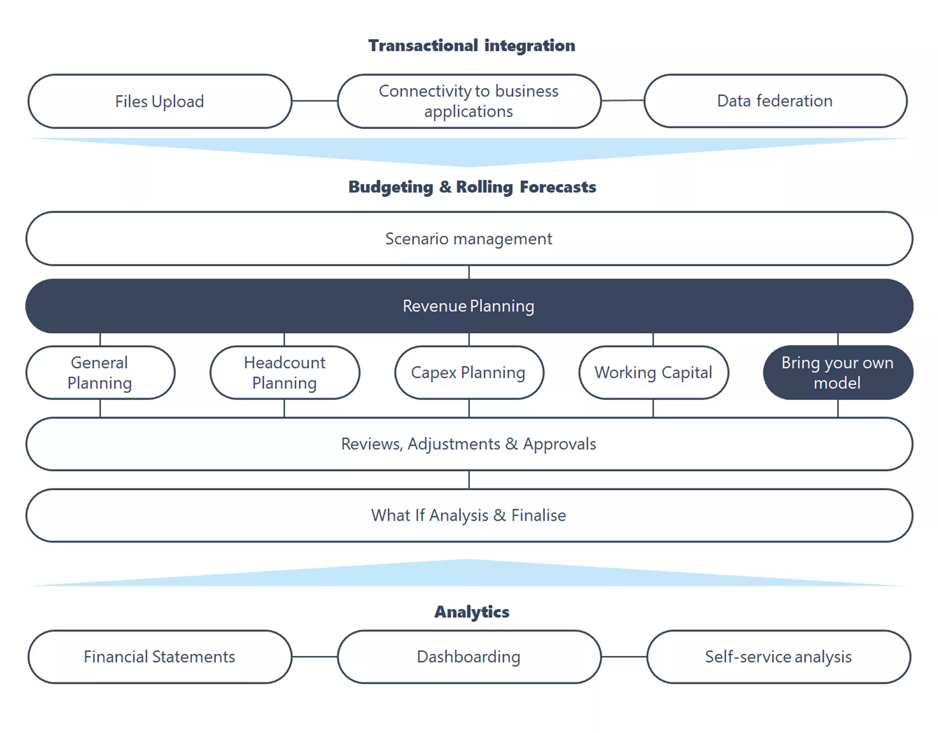 Accelerate your FP&A with Microsoft Dynamics 365 seamlessly connected with Board Image 4