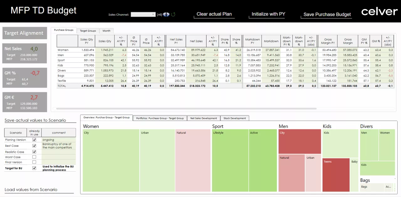 Module MFP - Merchandise Financial Planning