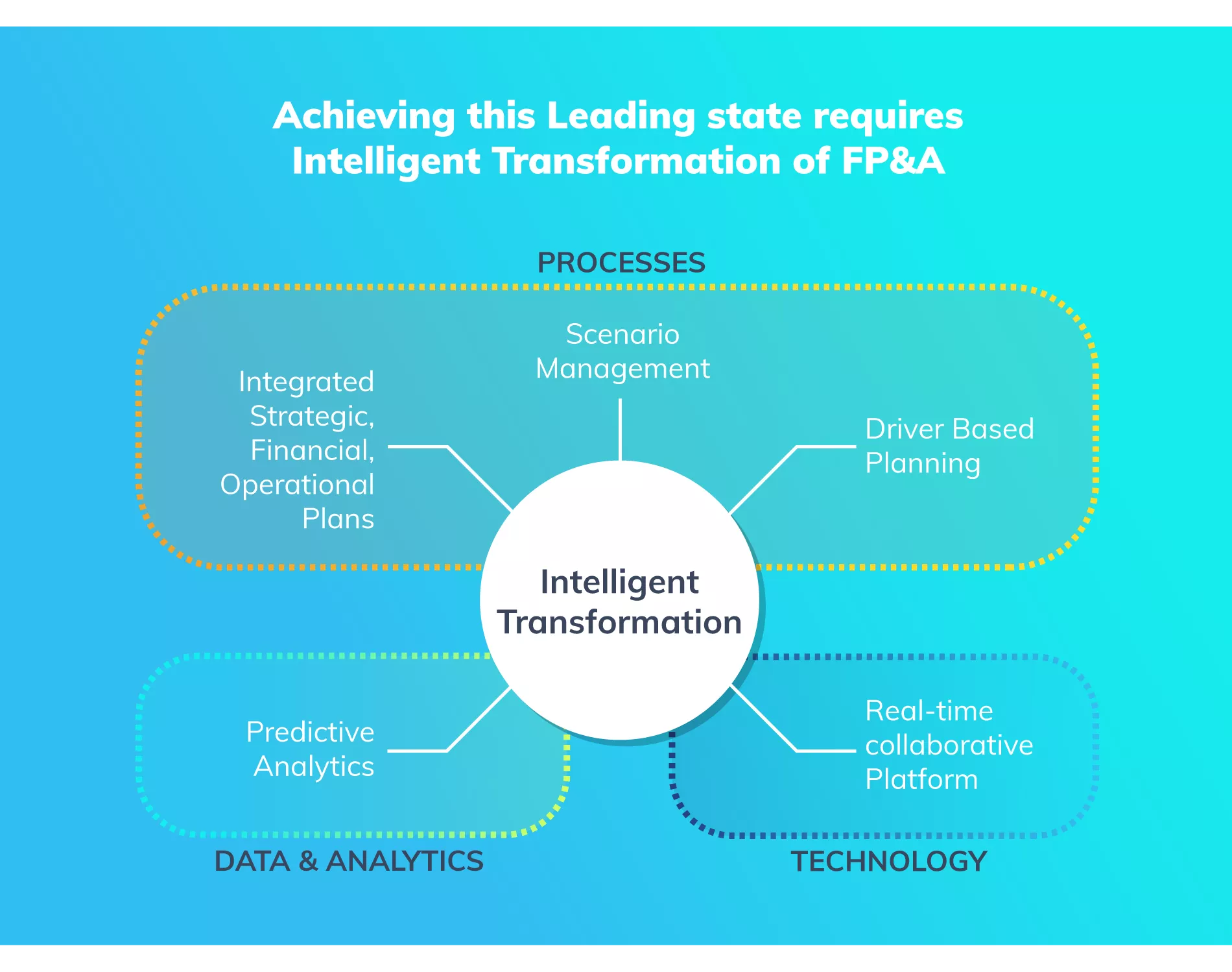 Creating an Intelligent Planning process Image 3