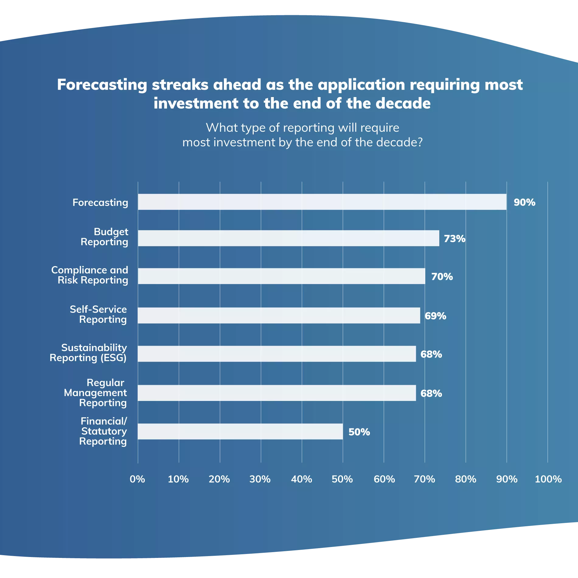 Wie entwickeln sich zukünftig Finanzplanung, Budgetierung, Forecasting und Reporting? Image 3