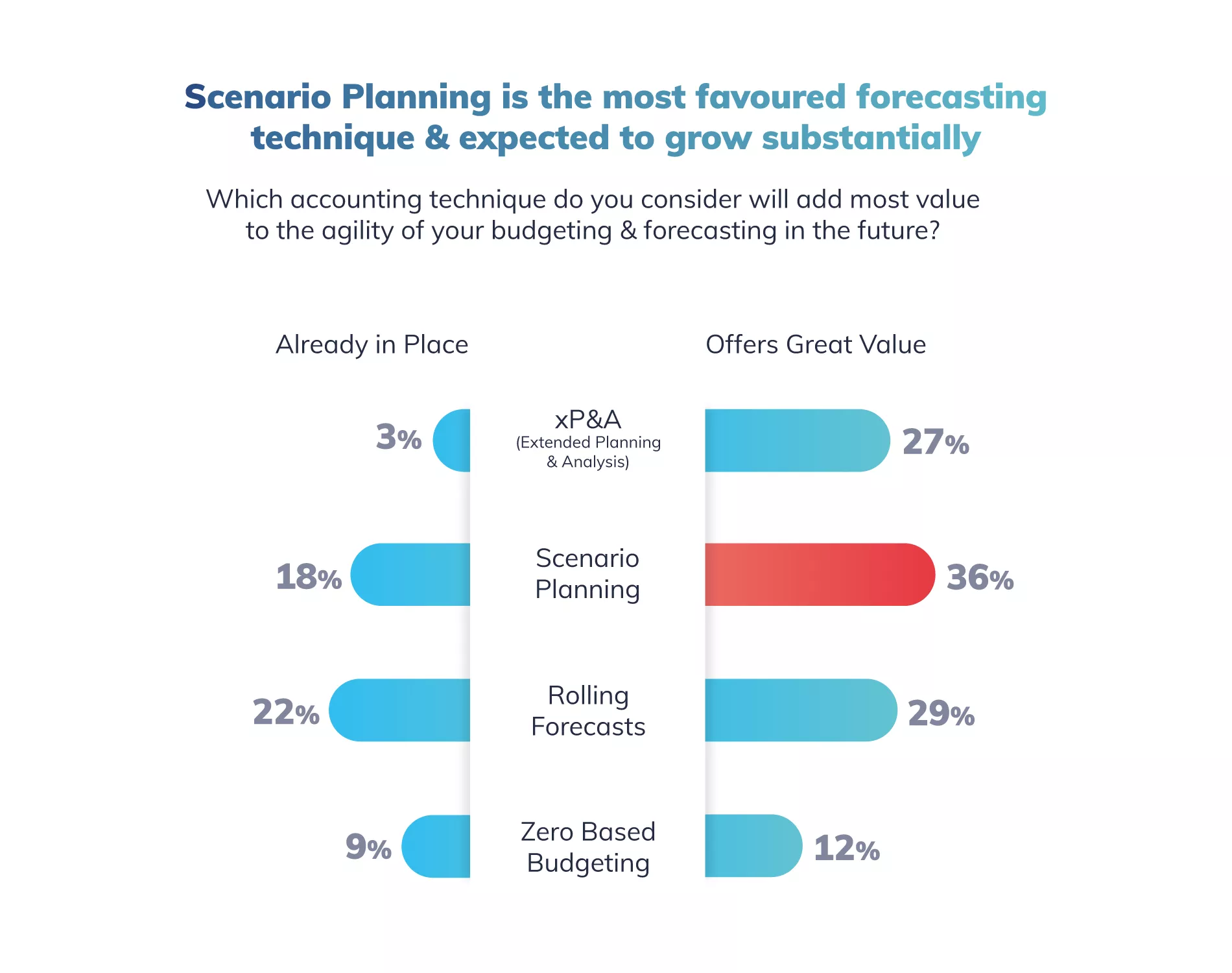 Where are Financial Planning, Budgeting, Forecasting, and Reporting heading? Image 4
