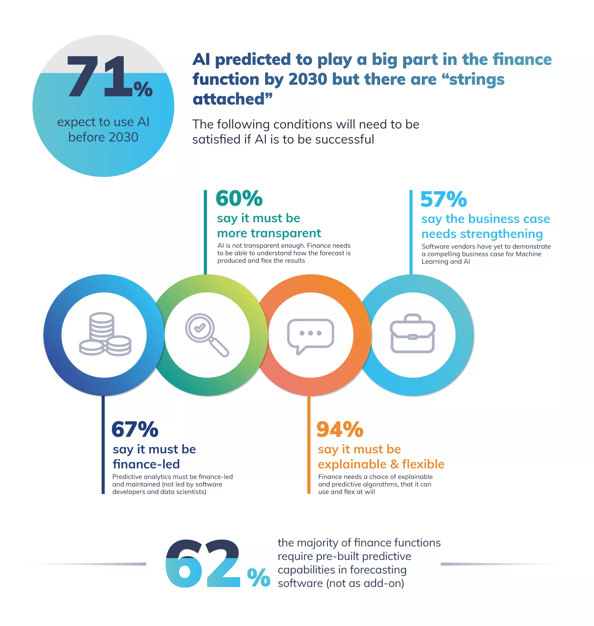 Where are Financial Planning, Budgeting, Forecasting, and Reporting heading? Image 6