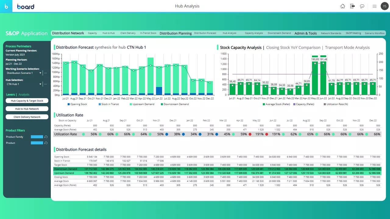 Example of Hub Analysis Dashboard