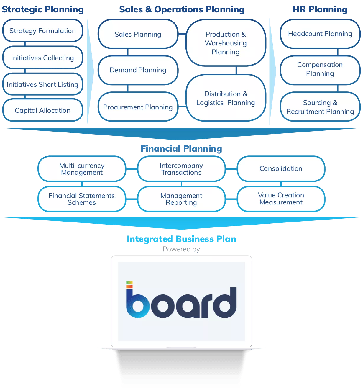 I vantaggi di adottare Board per l&amp;#039;Integrated Business Planning