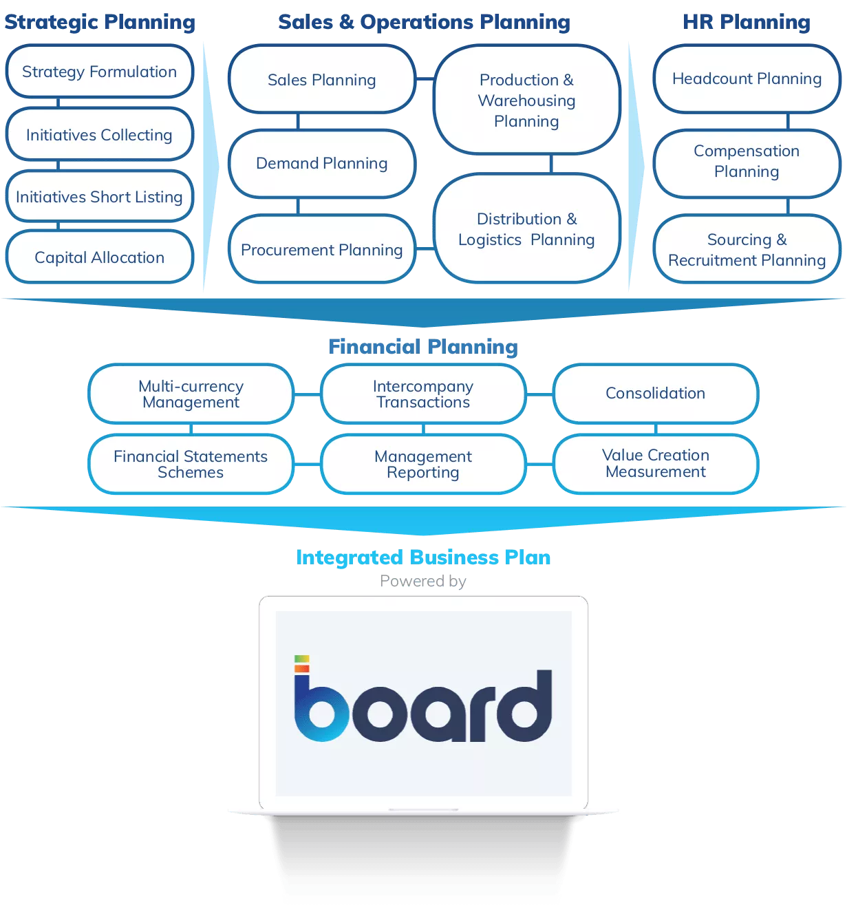 Board per Integrated Business Planning I vantaggi di adottare Board per l'Integrated Business Planning