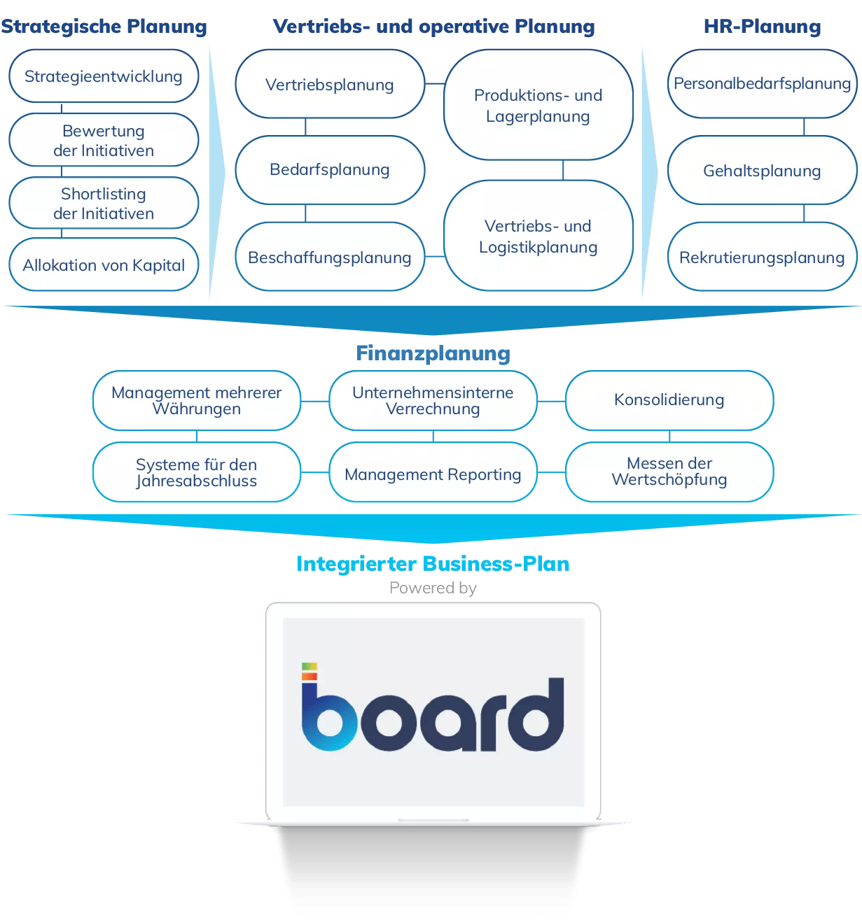 Integrierte Business-Planungssoftware Image 2