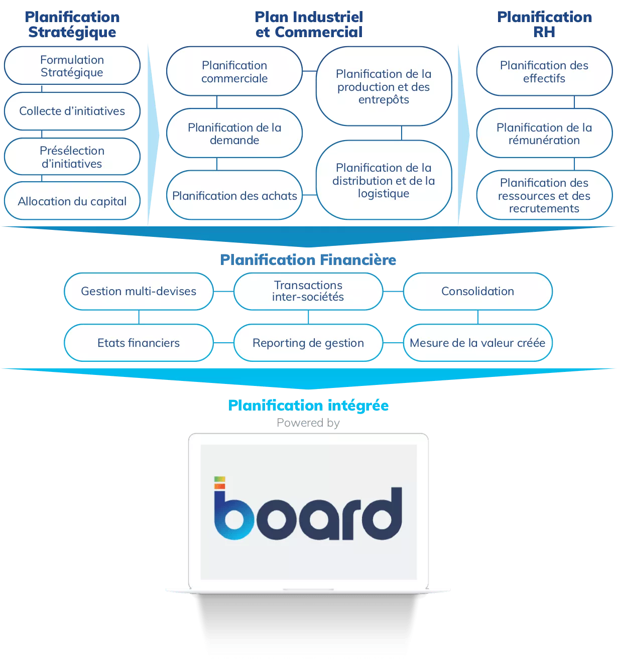 Solution d'Integrated Business Planning Image 2