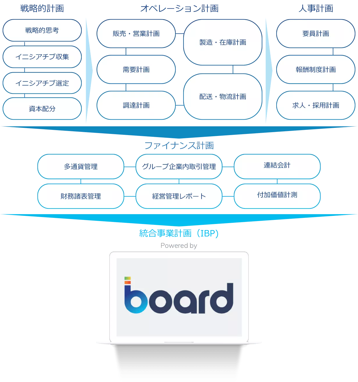 統合事業計画(IBP)ソフトウェア Image 2