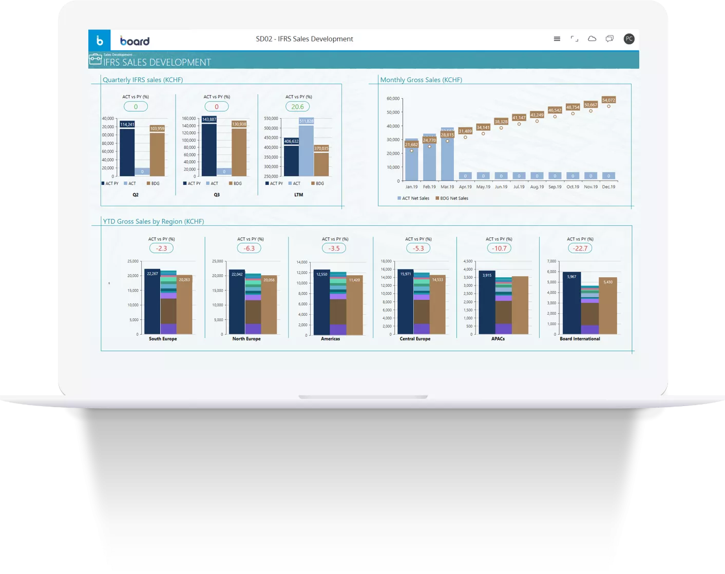 An example of IFRS sales development Board software dashboard