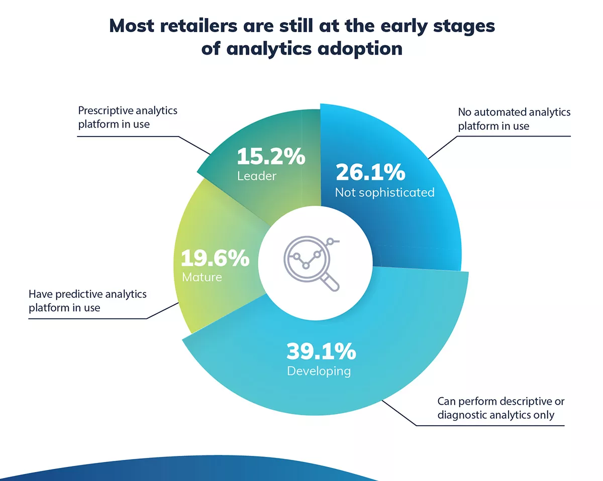 Der aktuelle Stand der Retail-Planung und der Nutzung von Analytics Image 2