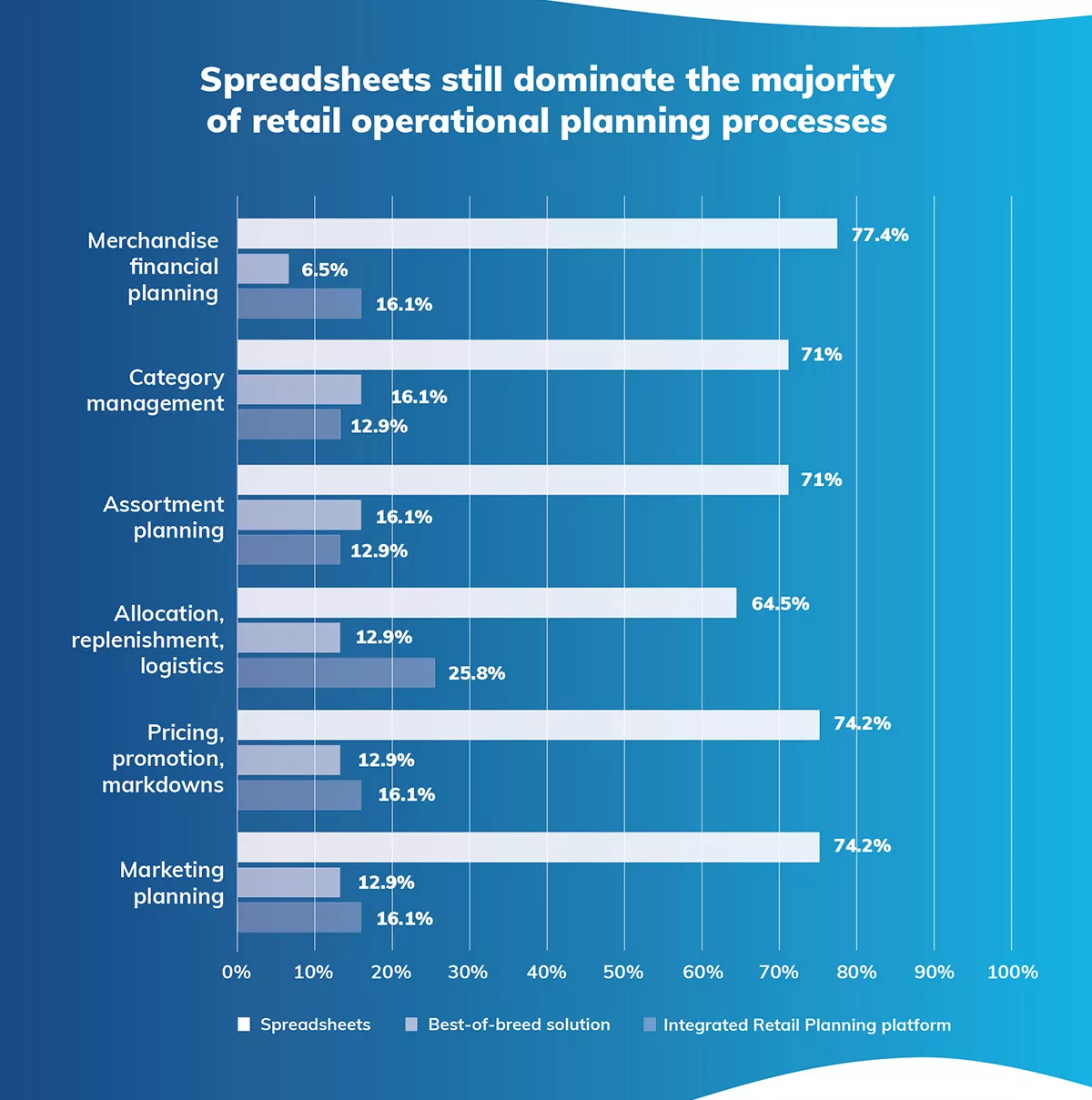 The Current State of Retail Planning and Analytics Adoption Image 5