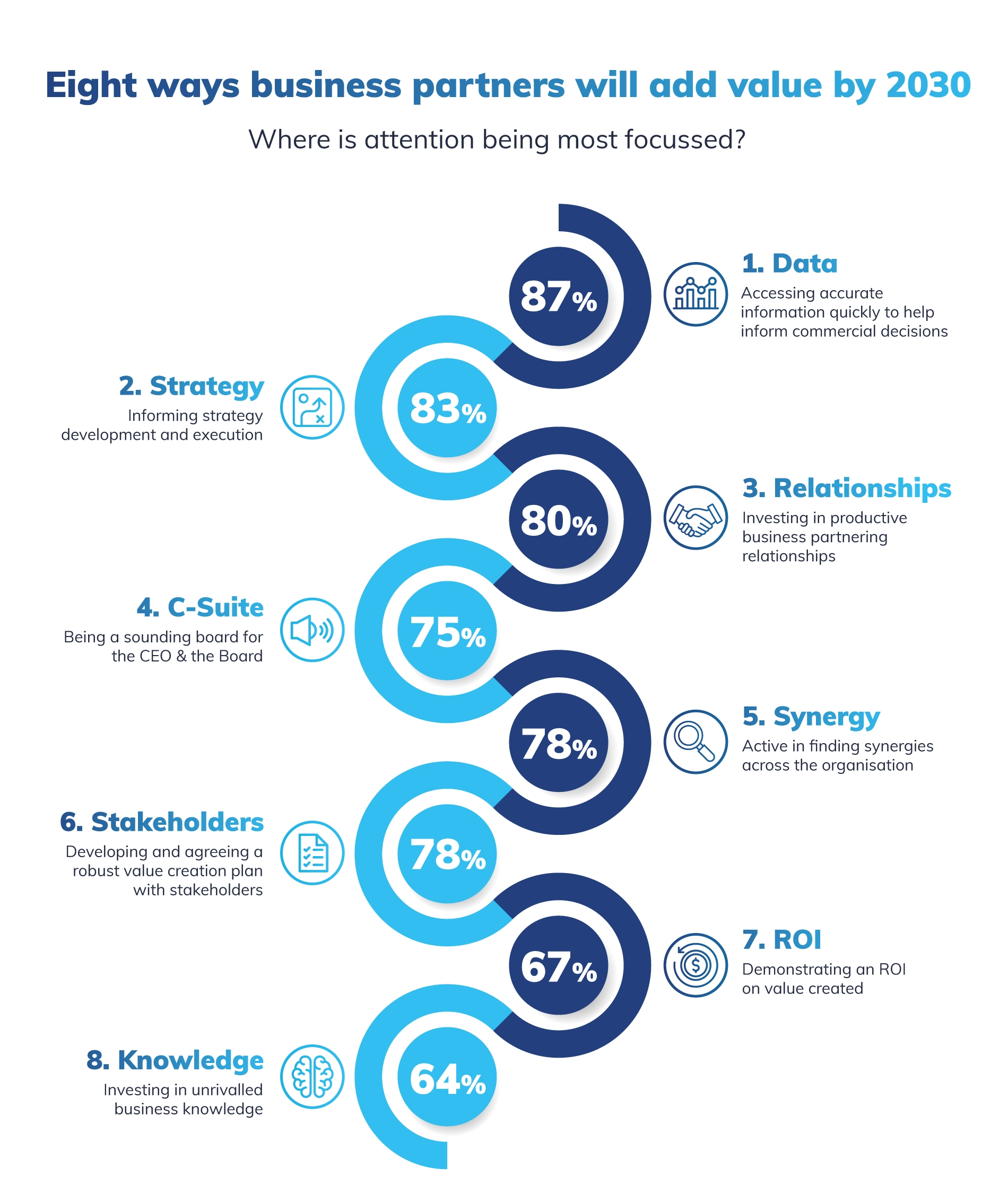 future of business partnering infographic 3
