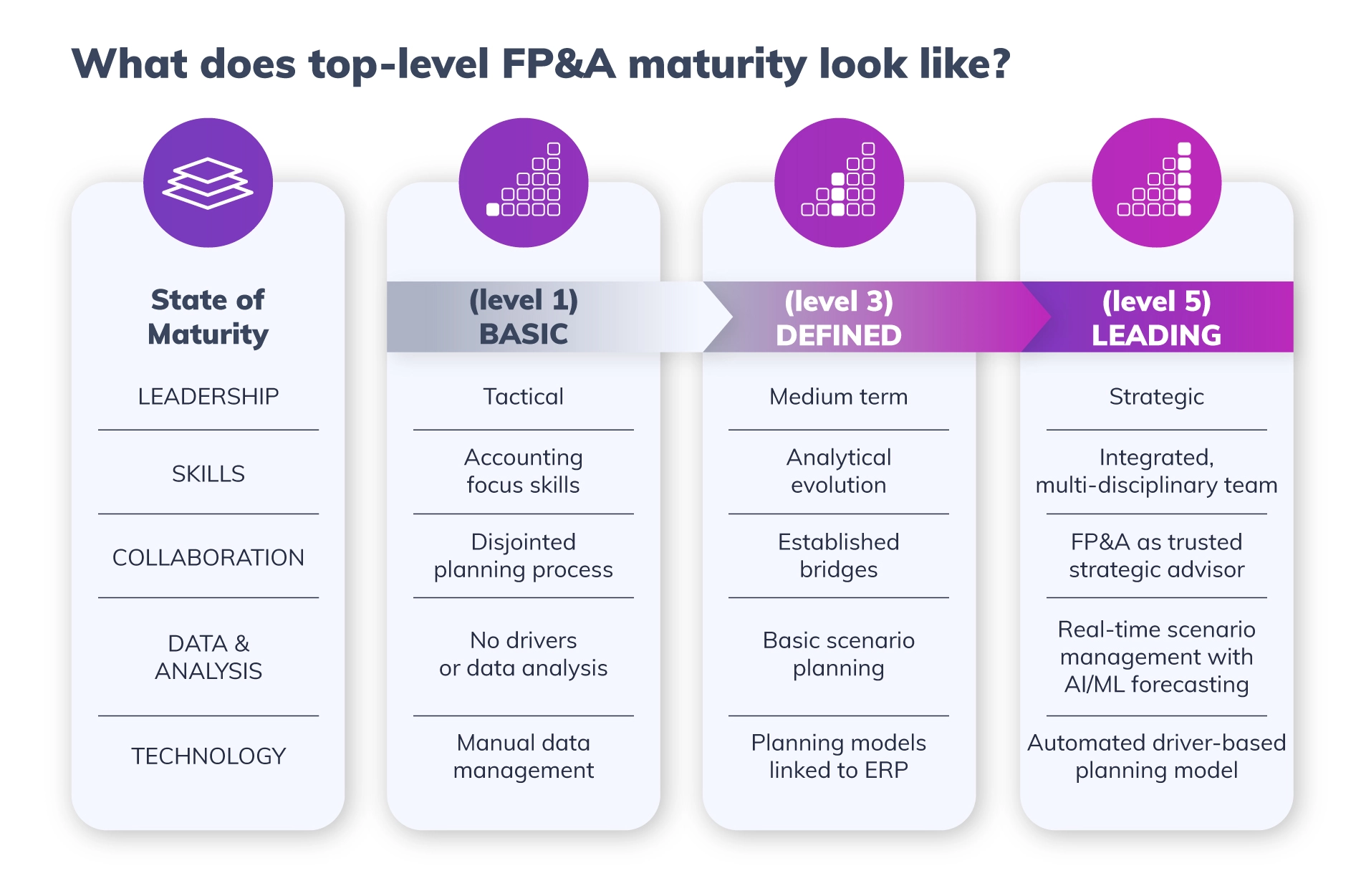 How mature is your FP&amp;A (and what capabilities are you prioritizing for tomorrow)? Image 5