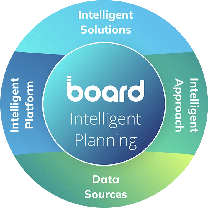 Board: Intelligent Planning for Finance, Supply Chain, &amp; Retail Image 2