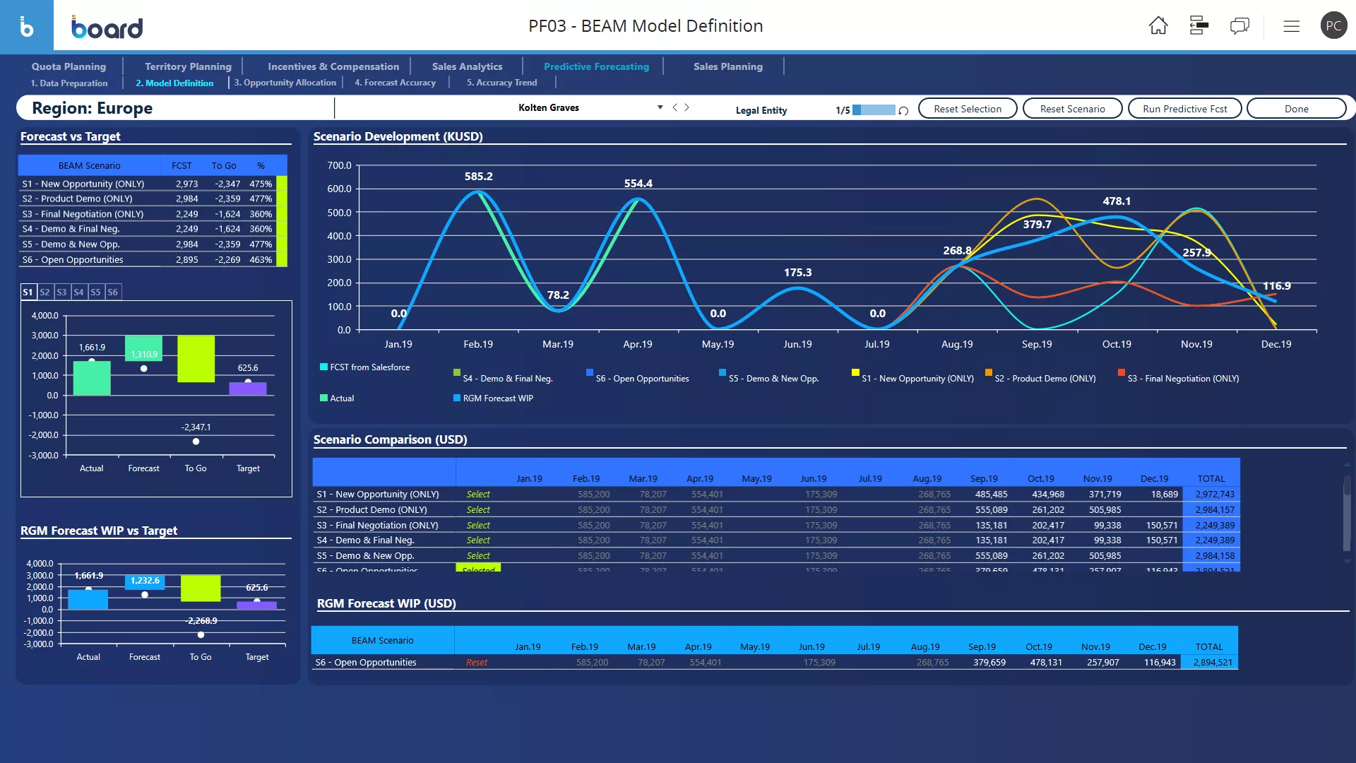Predictive sales forecasting &amp; Analytics screen sample