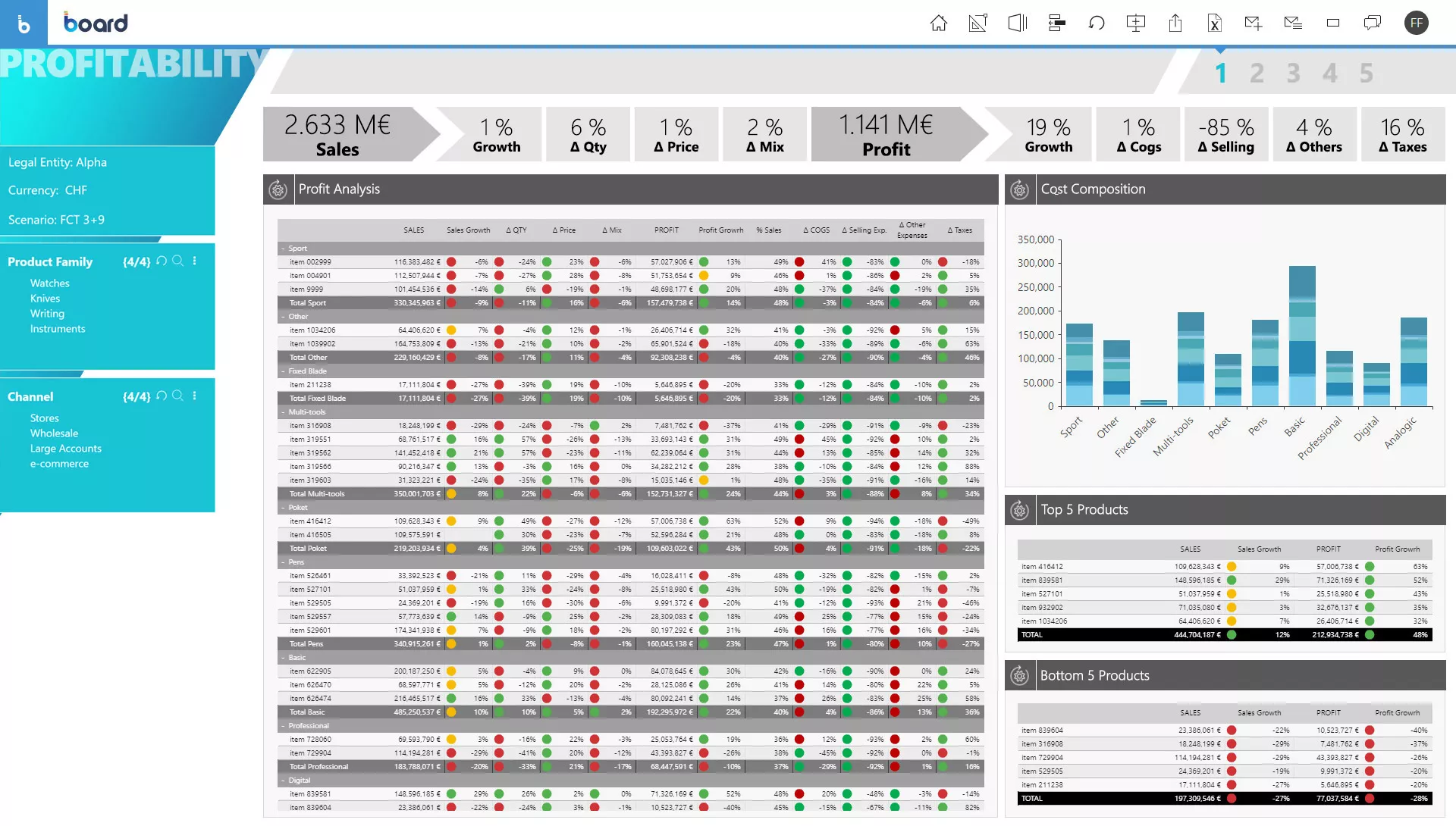 Analyse de rentabilité, gestion de la performance (CPM) et procédés analytiques avec Board Image 1