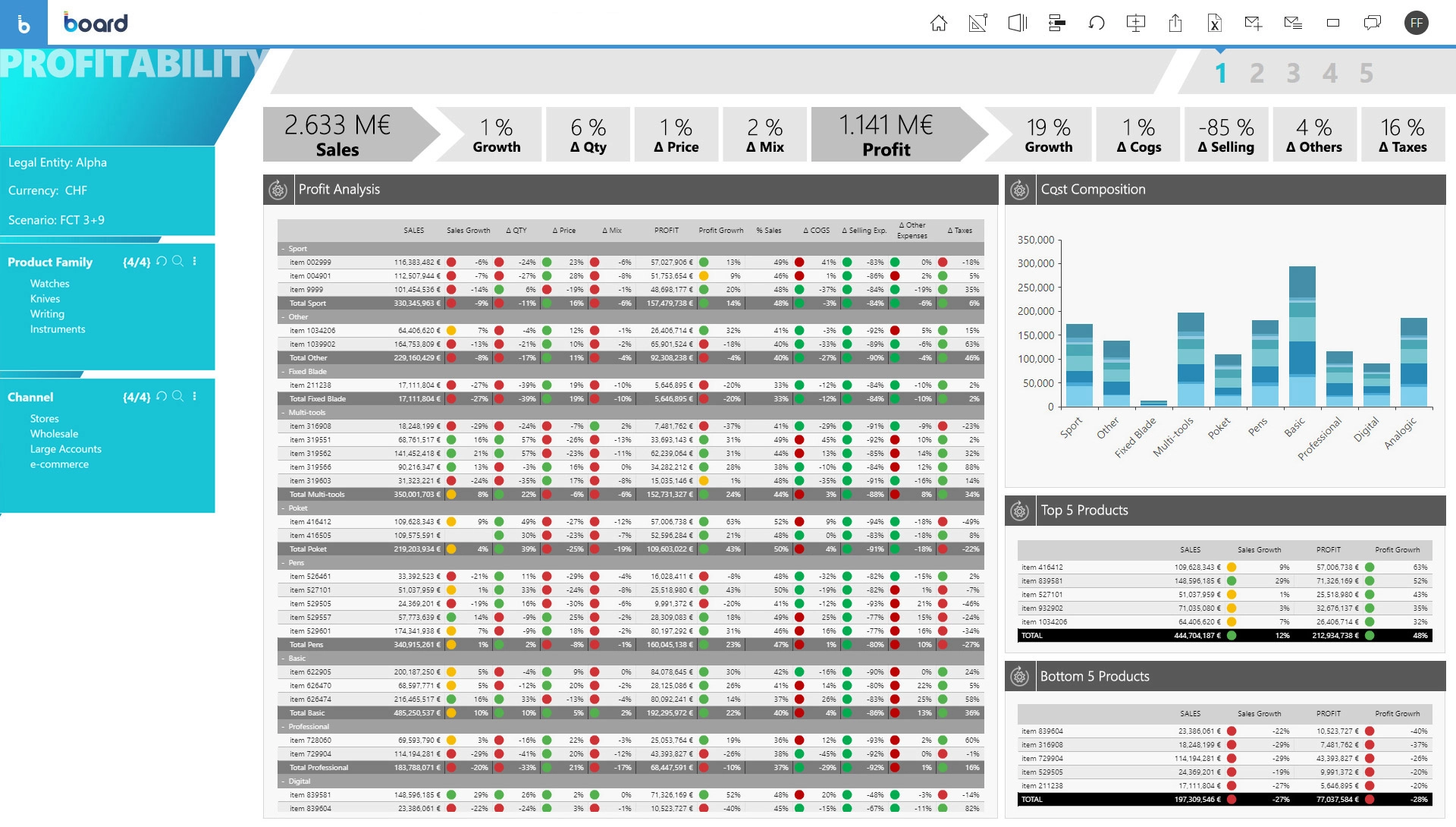 Profitability Analysis software dashboard Profitability Analysis Image 2