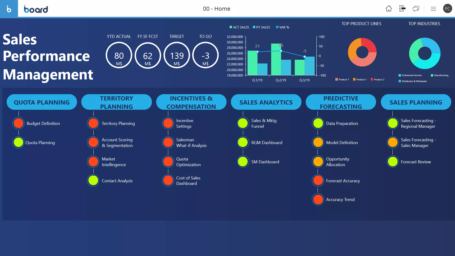 Sales performance management: Board software&#039;s homepage