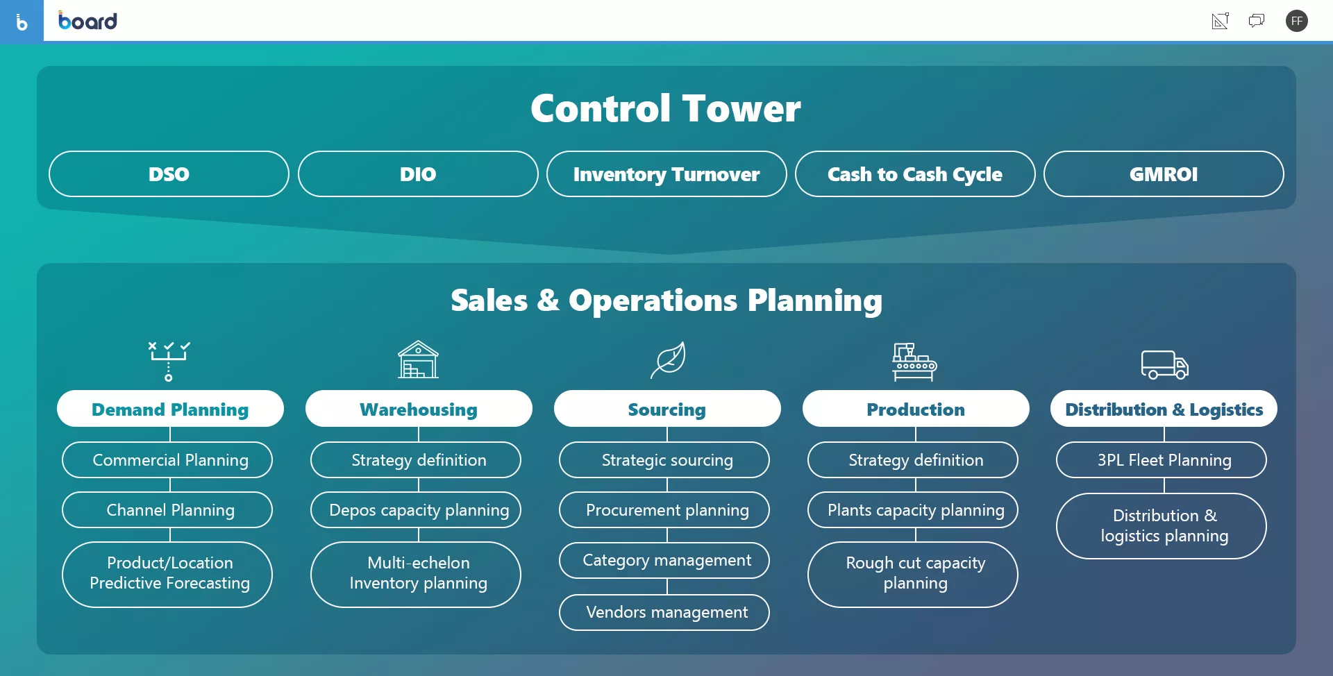 Board - Supply Chain Planning Software Image 1