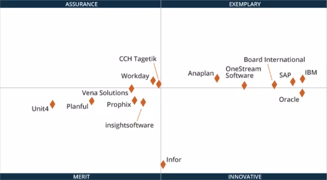 Ventana Research’s 2022 Business Planning Value Index Integrated Business Planning software Image 9
