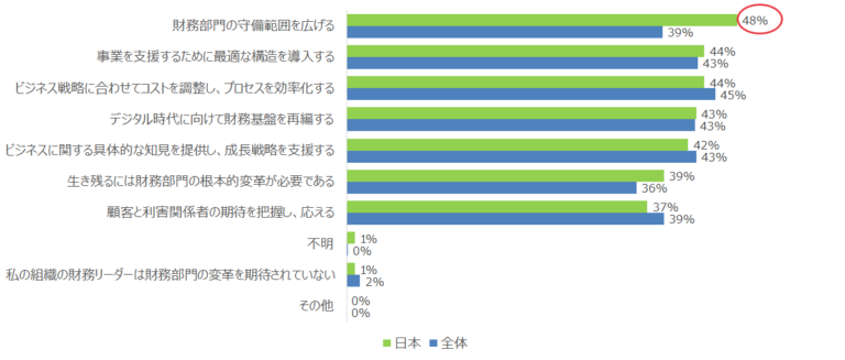 各国の意思決定者・財務リーダー600名を対象とした調査結果を発表