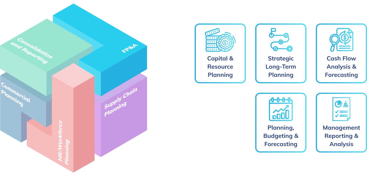 Shows how FP&A functions connects with the larger board platform
