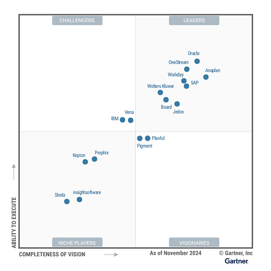 Gartnerのマジック・クアドラントで、Boardは「リーダー」ポジションに選出されています。