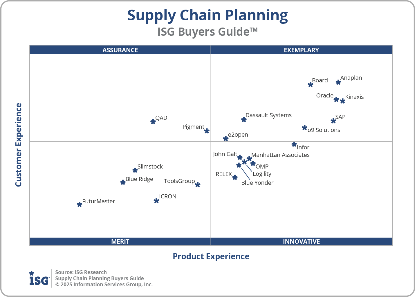ISG Supply Chain Planing Quadrant