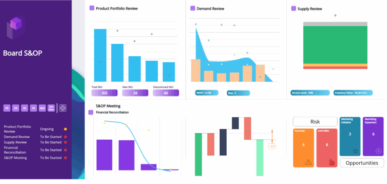 Example Board S&OP Dashboard with graphs and charts