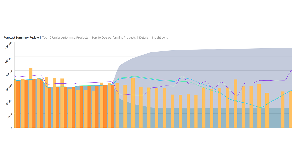 Chart showing forecast summary for a consensus review
