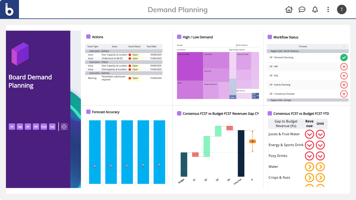 Demand Planning software dashboard showing actions, forecast accuracy, demand, and forecasts