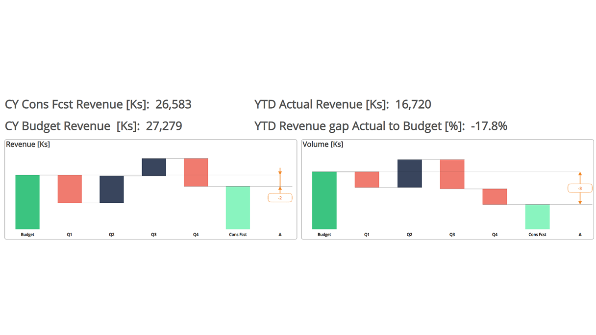 Dashboard comparing forecasted and budgeted revenue with actual revenue