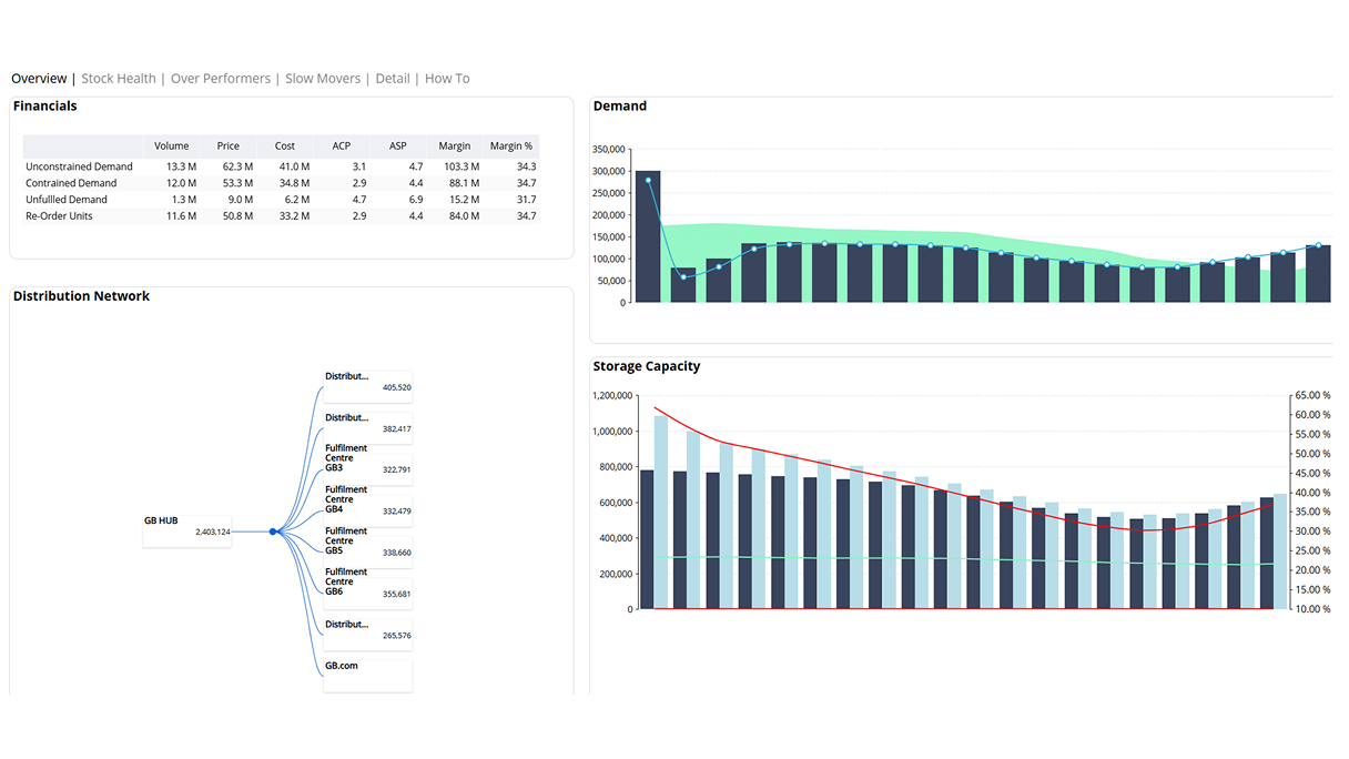 Inventory & Distribution Planning dashboard showing demand, storage capacity, and financials