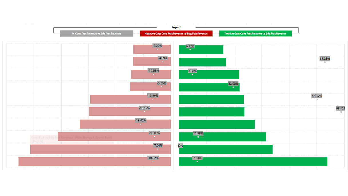 Dashboard comparing revenue