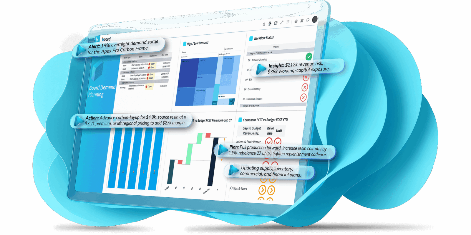 AI Forecasting for Continuous Planning | Board Foresight